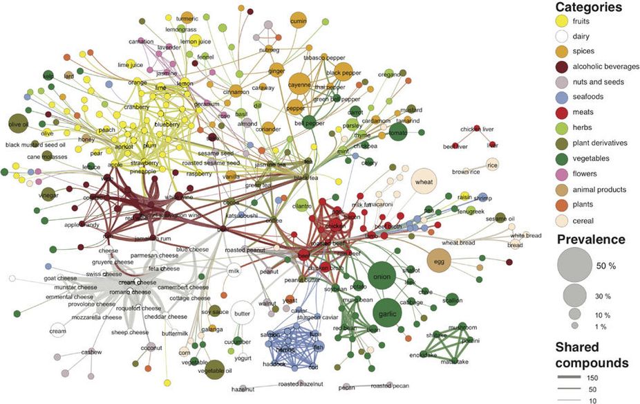 A map or diagram with circles of different colors and sizes and lines of different colors and thicknesses in a network between the circles.