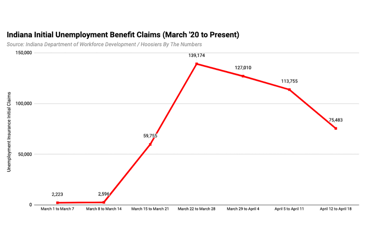 Initial claims for unemployment insurance benefits in Indiana since the beginning of March.