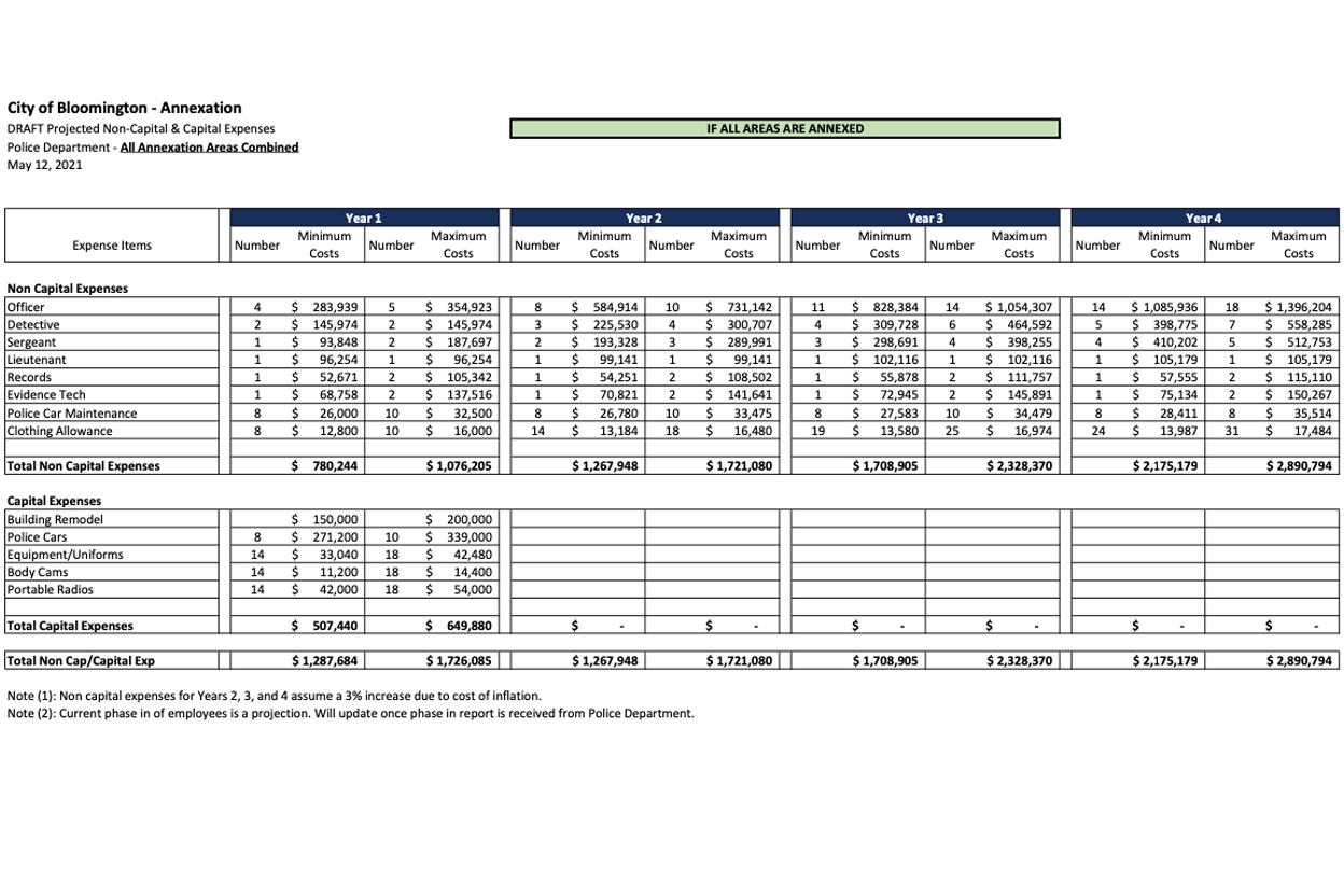 Projected expenses by year if all areas were to be annexed.