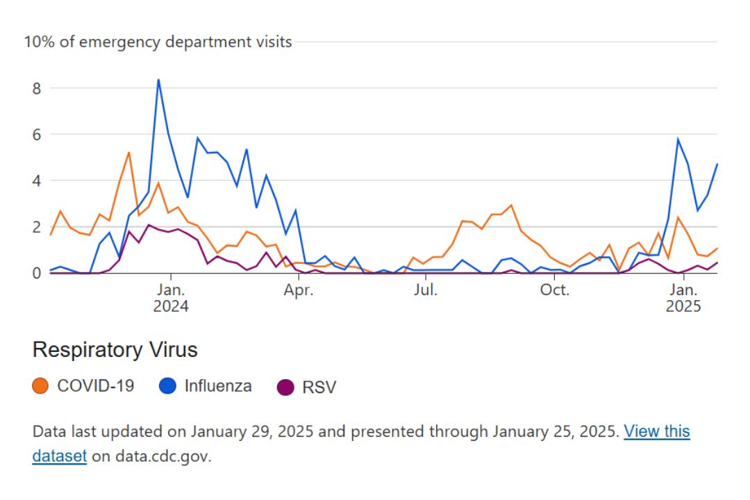 cdc illness data vigo county historical data pulled feb. 4 2025