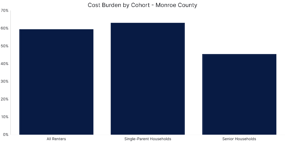 Monroe County Renters