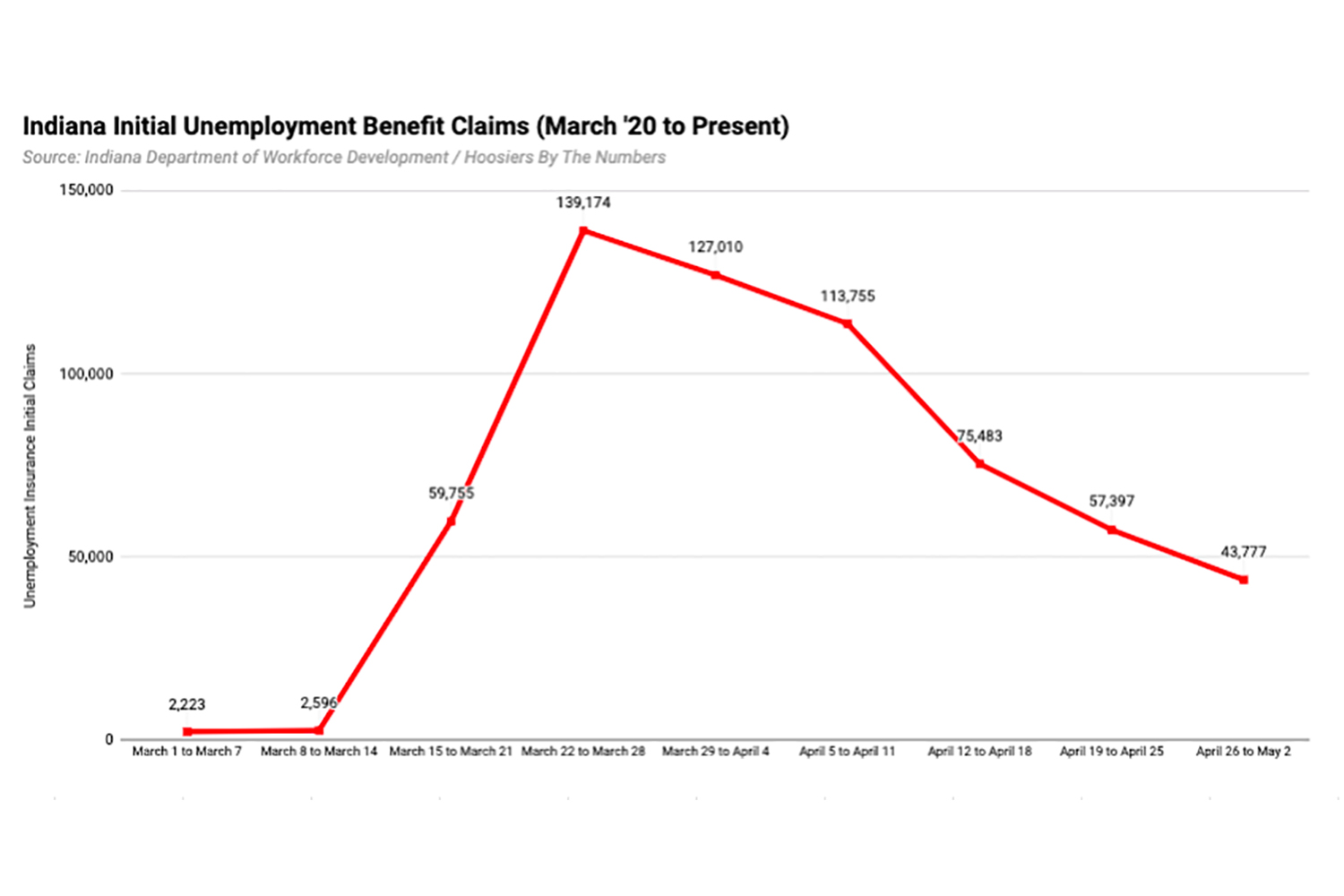 Initial unemployment claims filed in Indiana since the beginning of March.