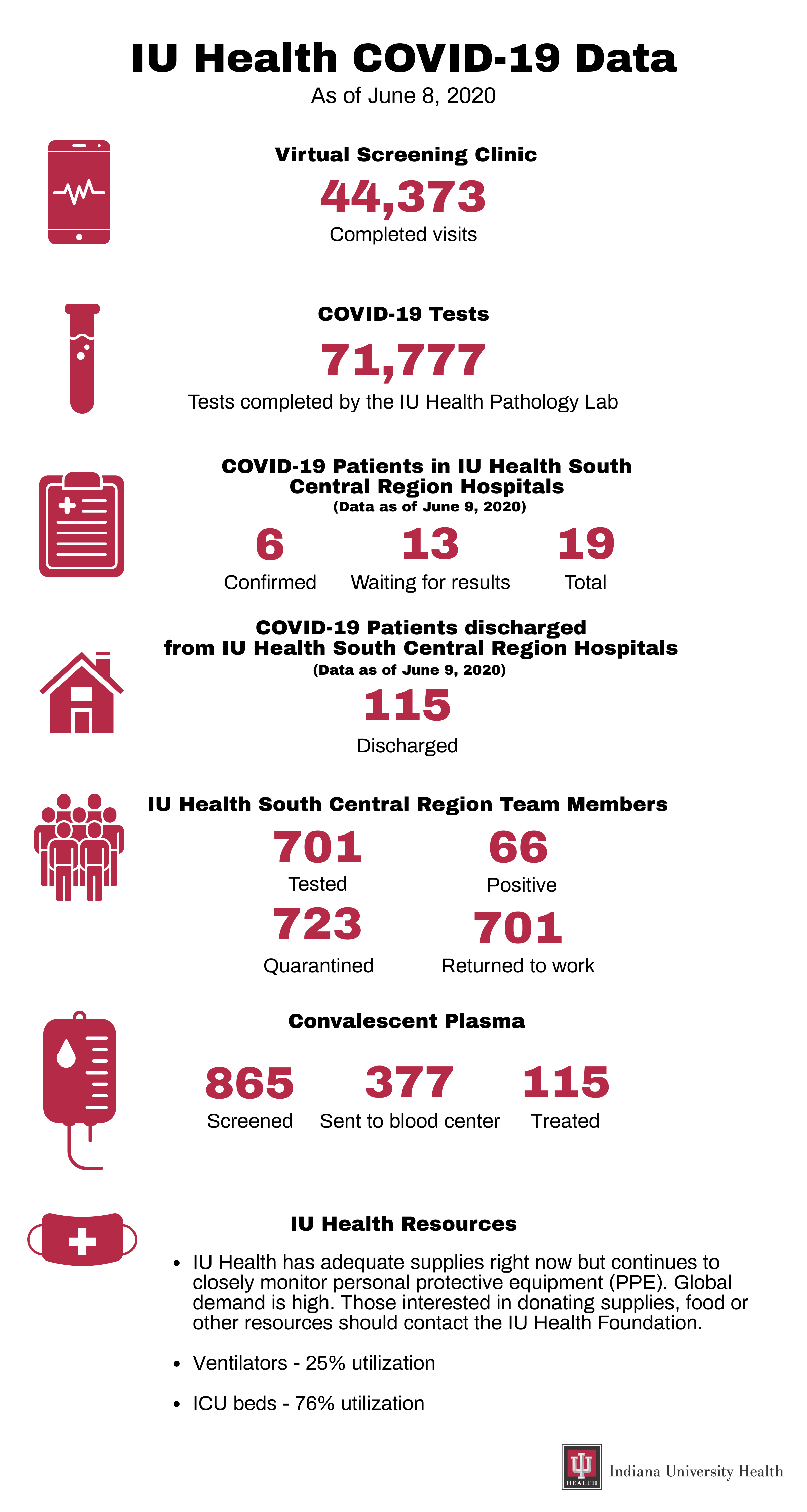 6-10-2020IU Health numbers