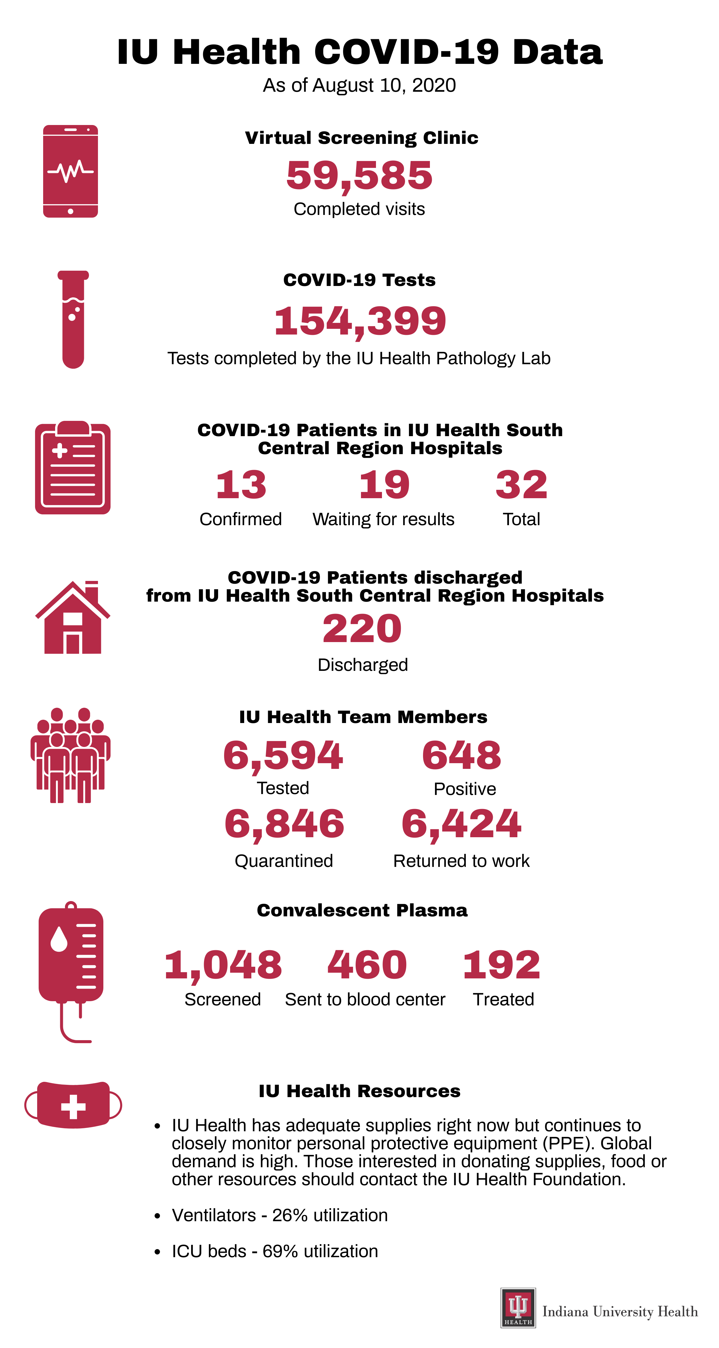 IU Health Numbers Update: General And South Central Region