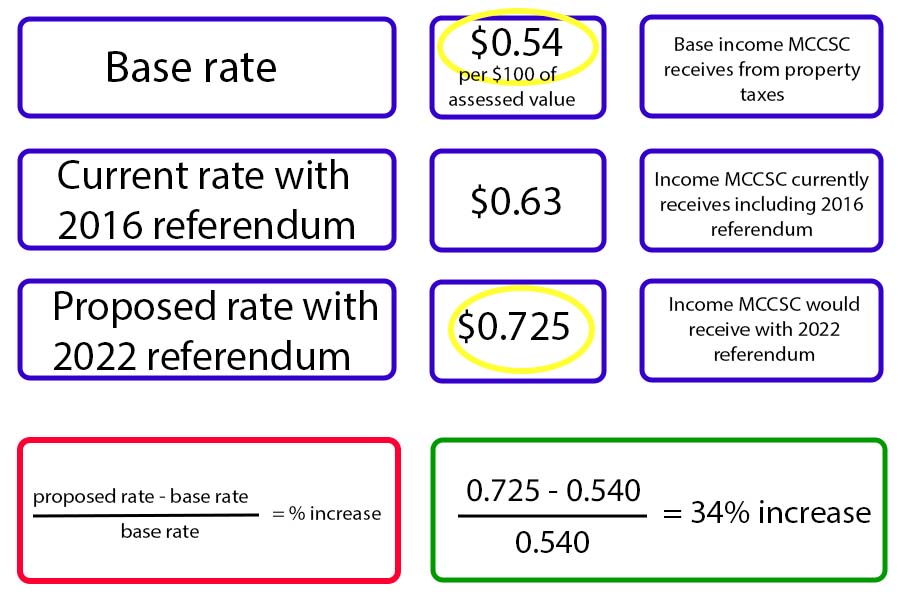 2022 MCCSC referendum percentage breakdown