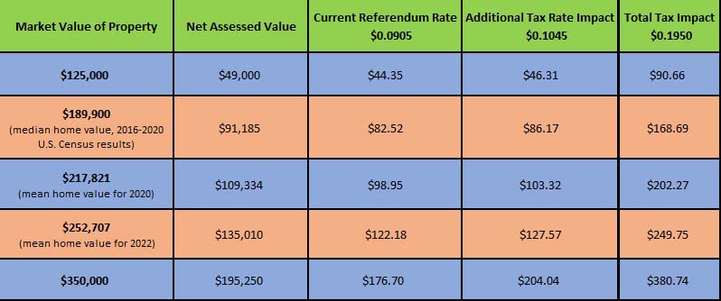 2022 MCCSC referendum impact chart