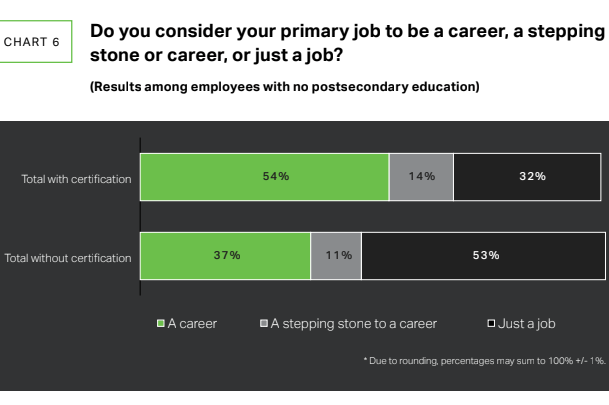 A graph from the report indicates that workers with certifications consider their work to be a career rather than just a job.