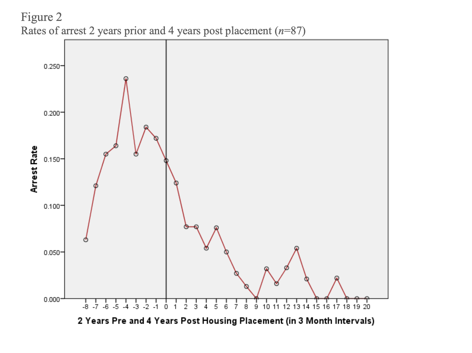 Housing First and Criminality: Effects of Housing First Placement on Participant Arrest Rates