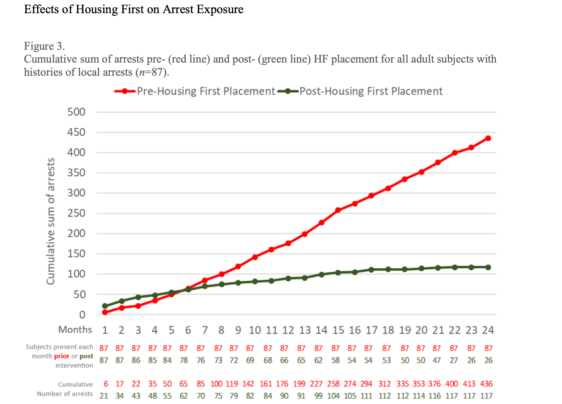 Housing First and Criminality: Effects of Housing First Placement on Participant Arrest Rates