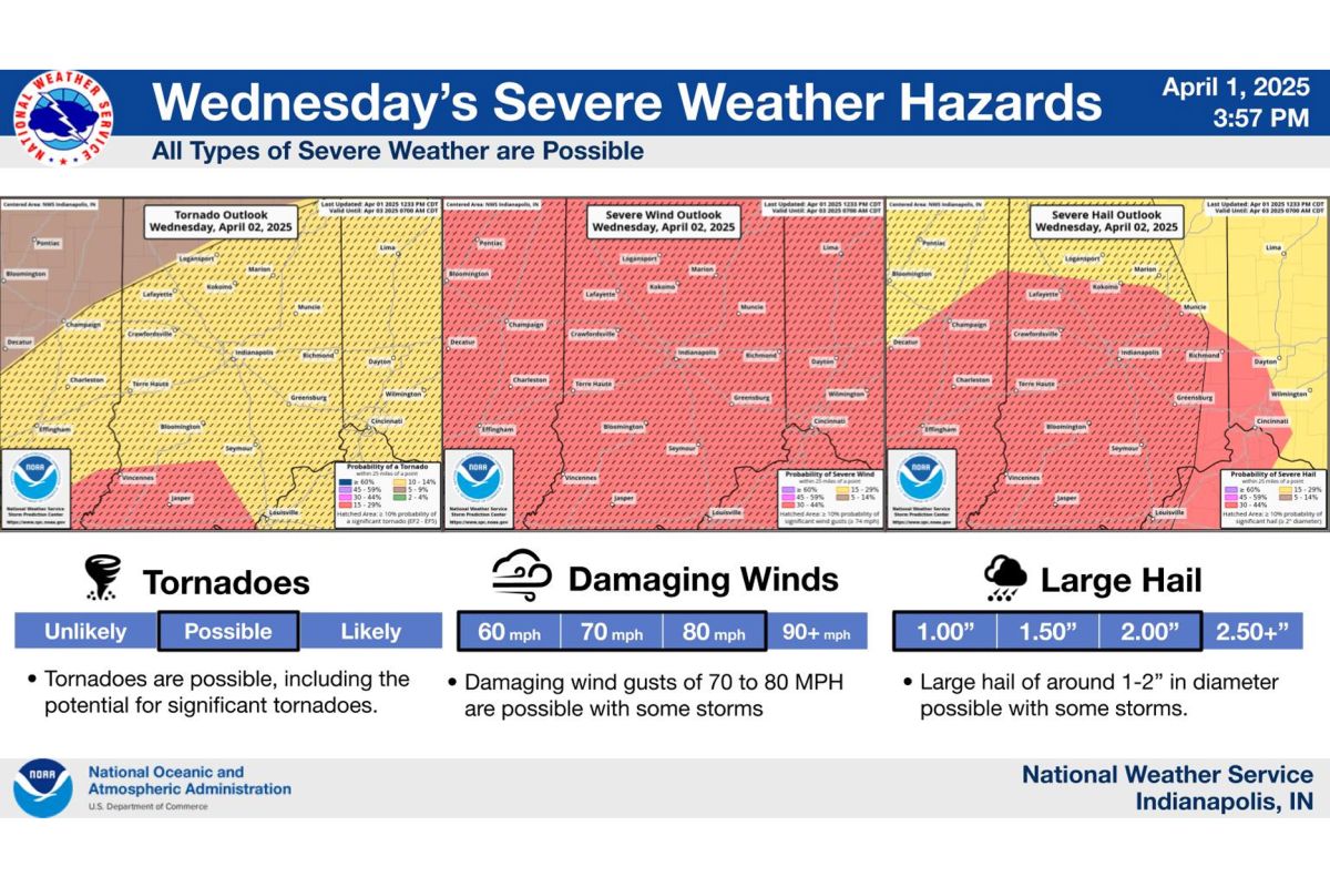 All severe weather hazards are possible Wednesday evening into Wednesday night.