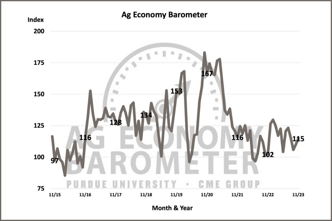 The Ag Economy Barometer year-over-year