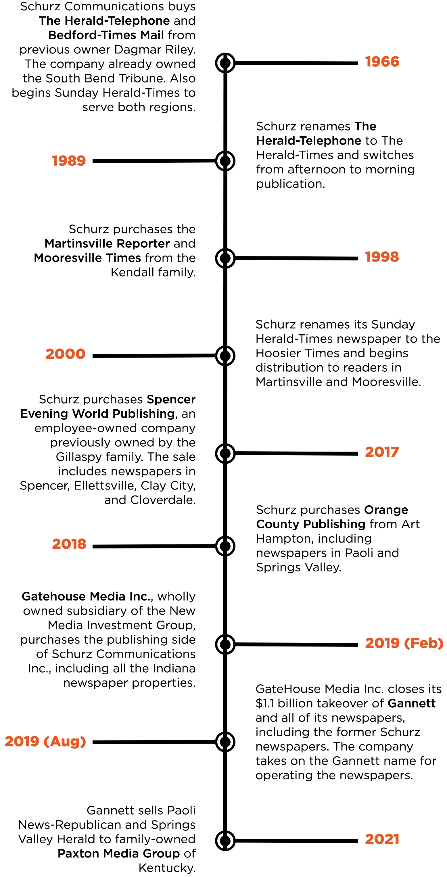 Timeline graphic