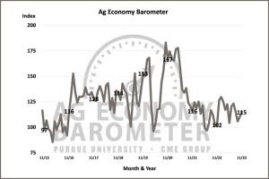The Ag Economy Barometer year-over-year